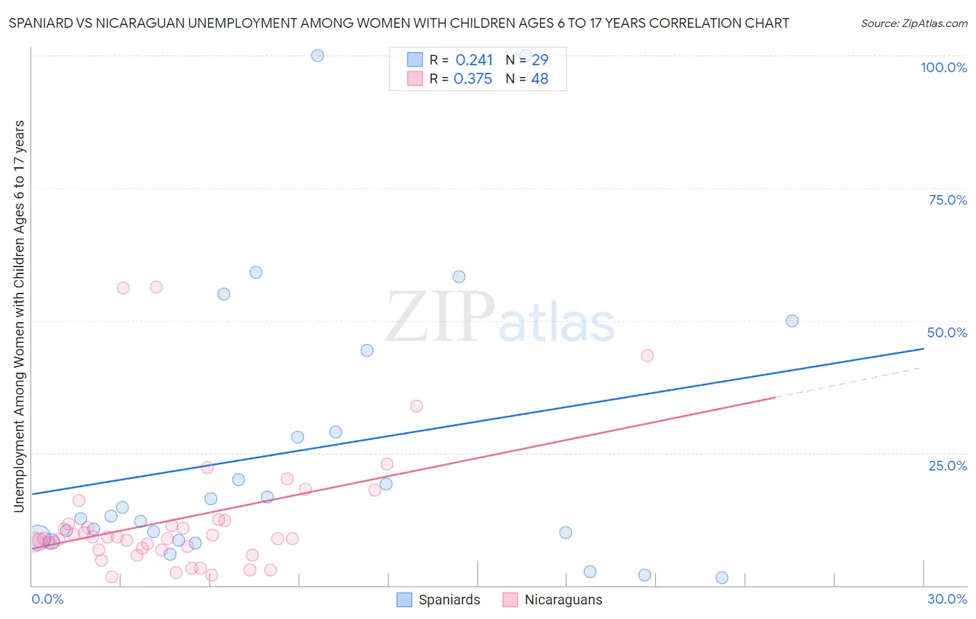 Spaniard vs Nicaraguan Unemployment Among Women with Children Ages 6 to 17 years