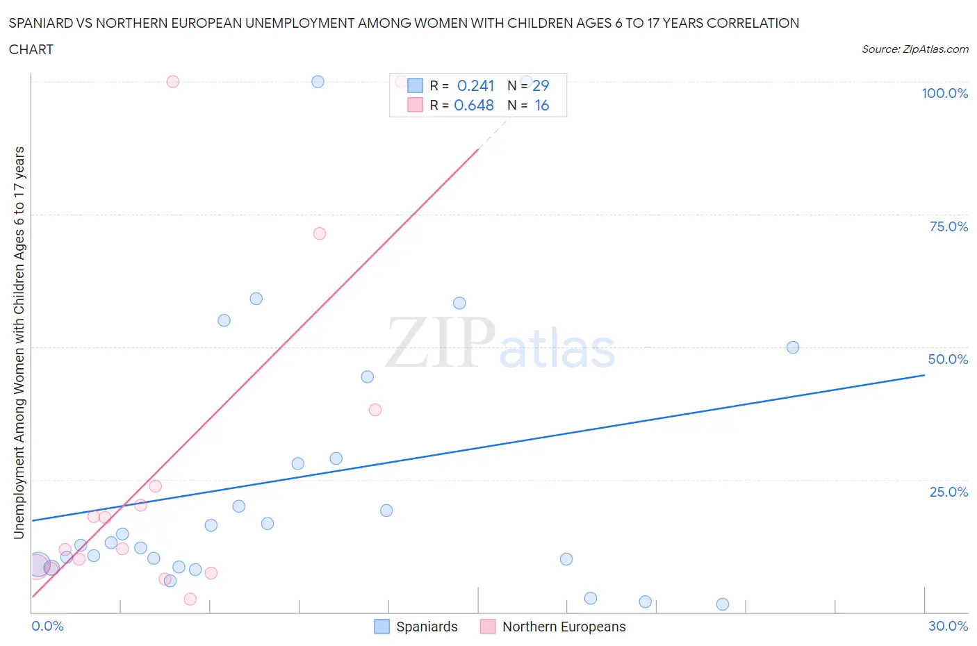 Spaniard vs Northern European Unemployment Among Women with Children Ages 6 to 17 years