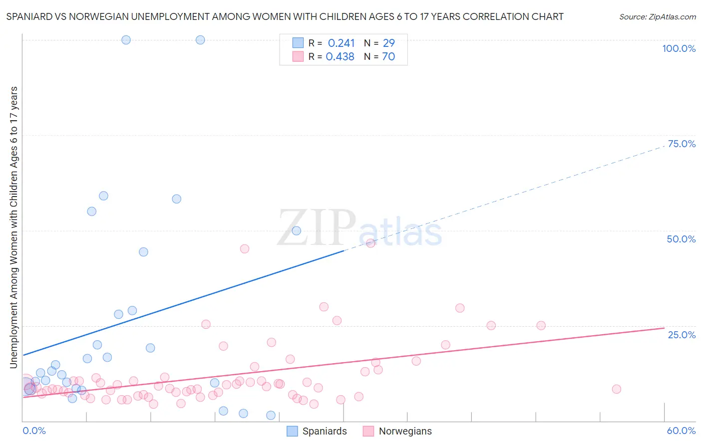 Spaniard vs Norwegian Unemployment Among Women with Children Ages 6 to 17 years