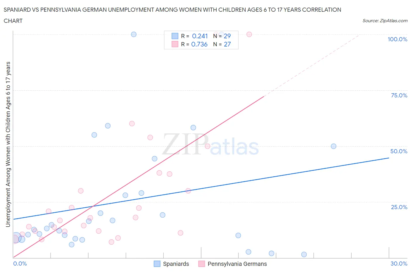 Spaniard vs Pennsylvania German Unemployment Among Women with Children Ages 6 to 17 years