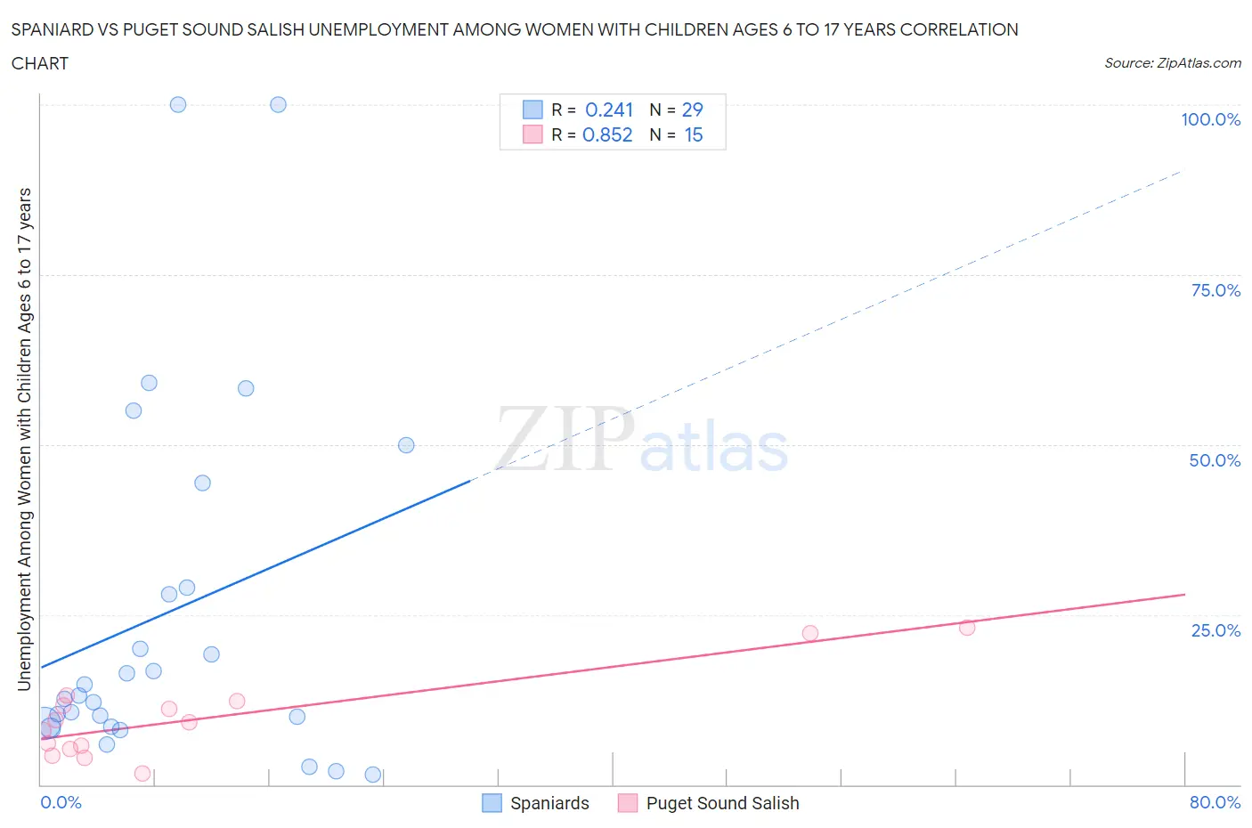 Spaniard vs Puget Sound Salish Unemployment Among Women with Children Ages 6 to 17 years