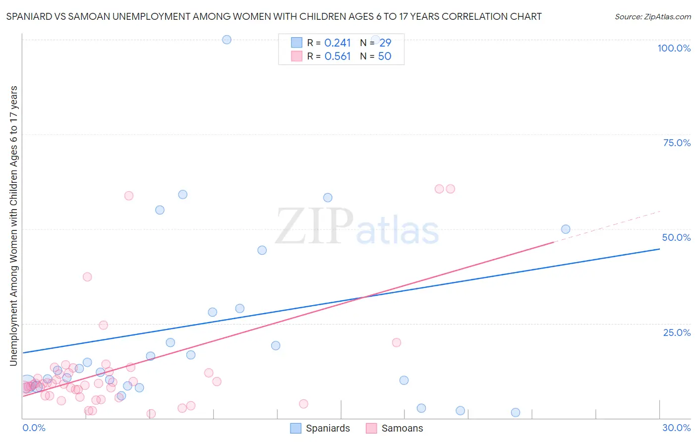 Spaniard vs Samoan Unemployment Among Women with Children Ages 6 to 17 years