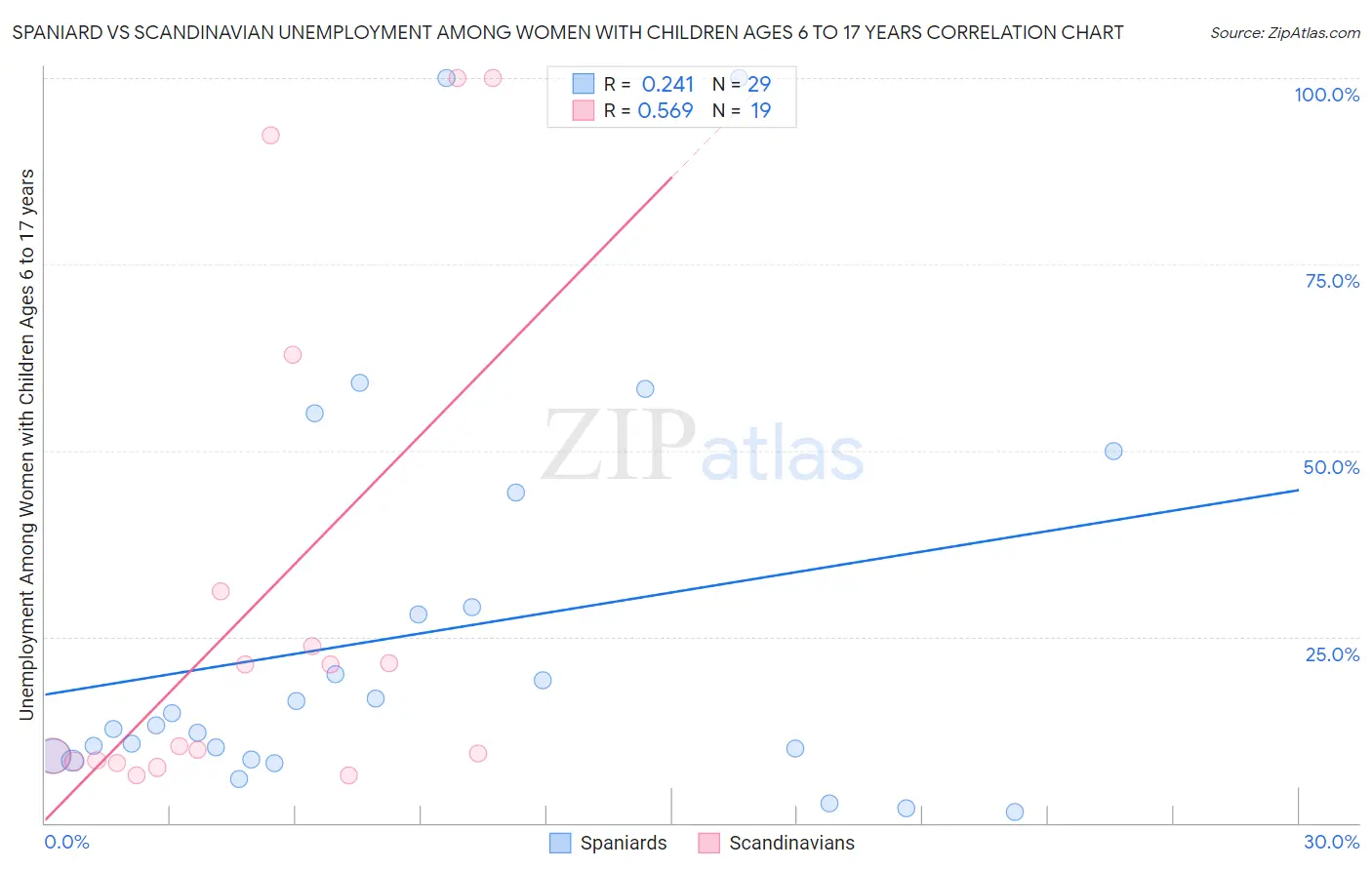 Spaniard vs Scandinavian Unemployment Among Women with Children Ages 6 to 17 years