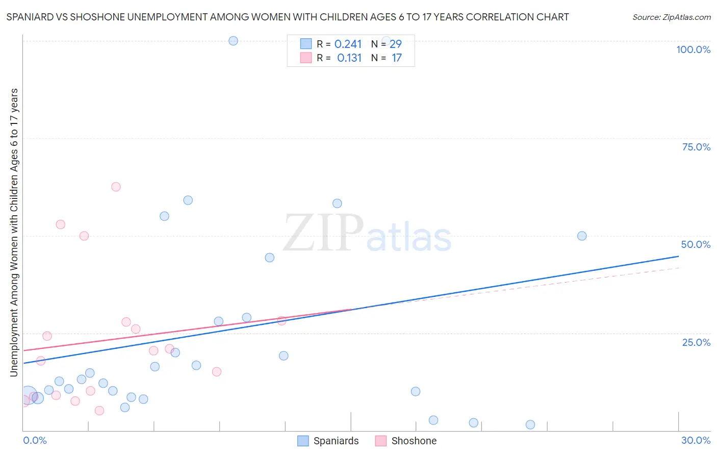 Spaniard vs Shoshone Unemployment Among Women with Children Ages 6 to 17 years