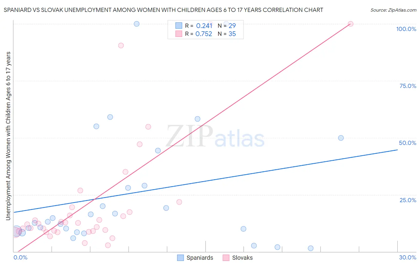 Spaniard vs Slovak Unemployment Among Women with Children Ages 6 to 17 years