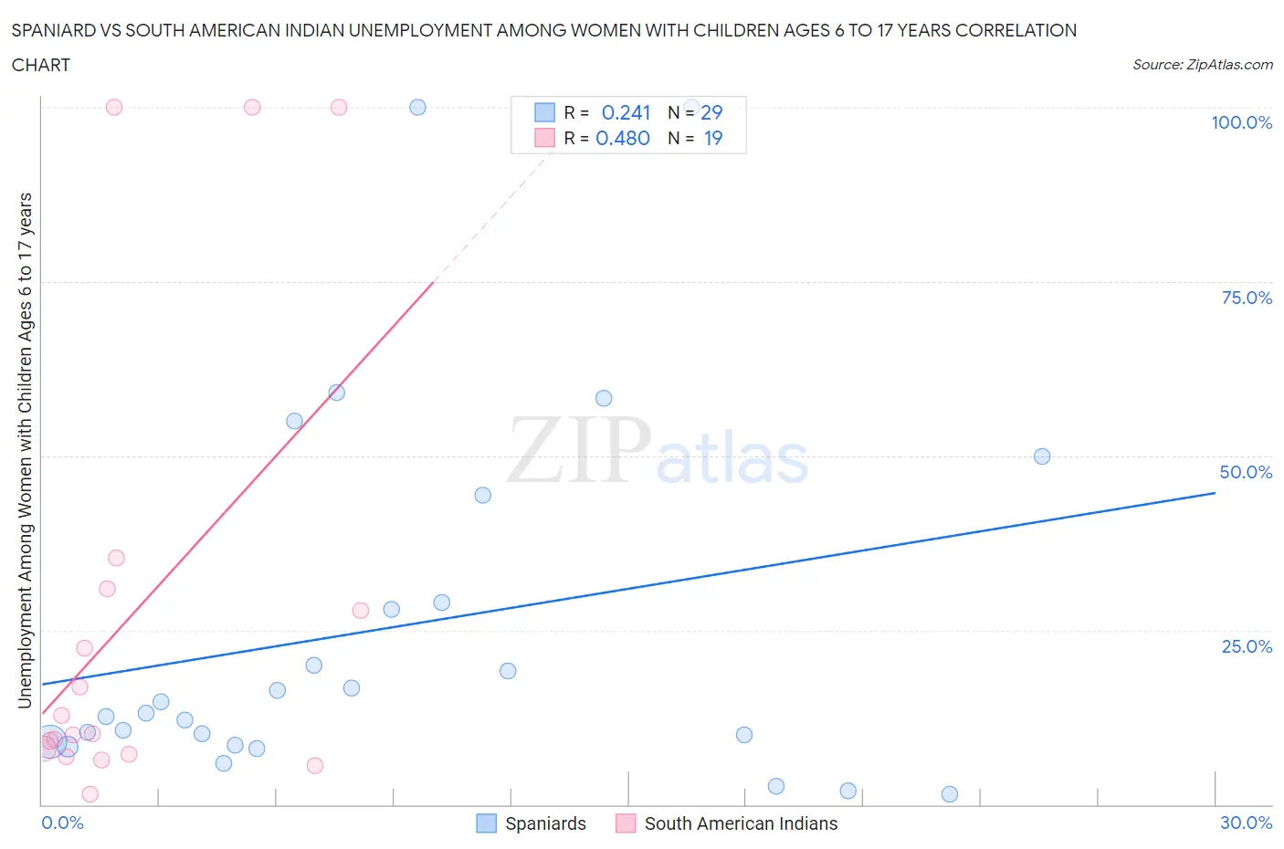 Spaniard vs South American Indian Unemployment Among Women with Children Ages 6 to 17 years