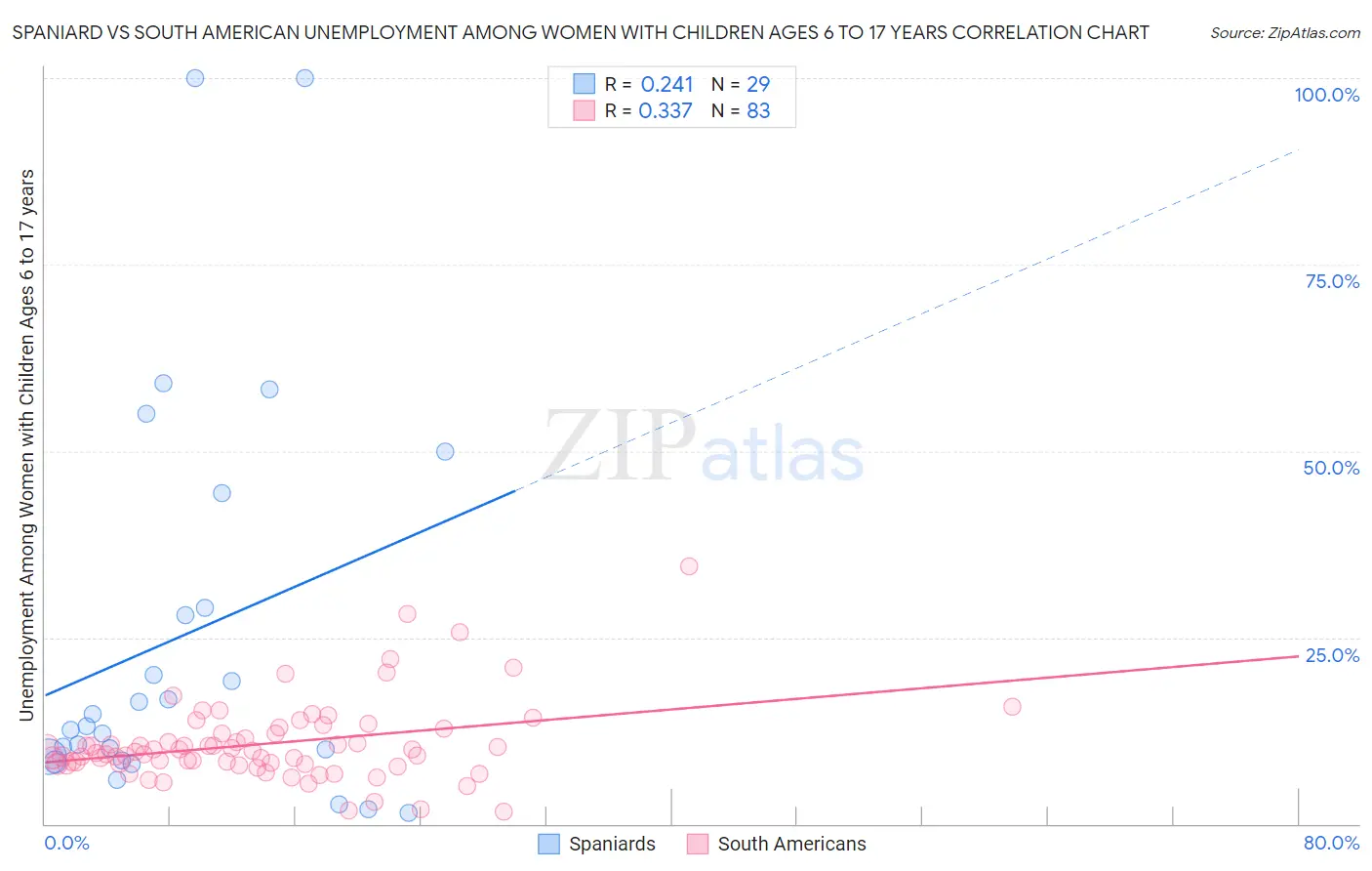 Spaniard vs South American Unemployment Among Women with Children Ages 6 to 17 years