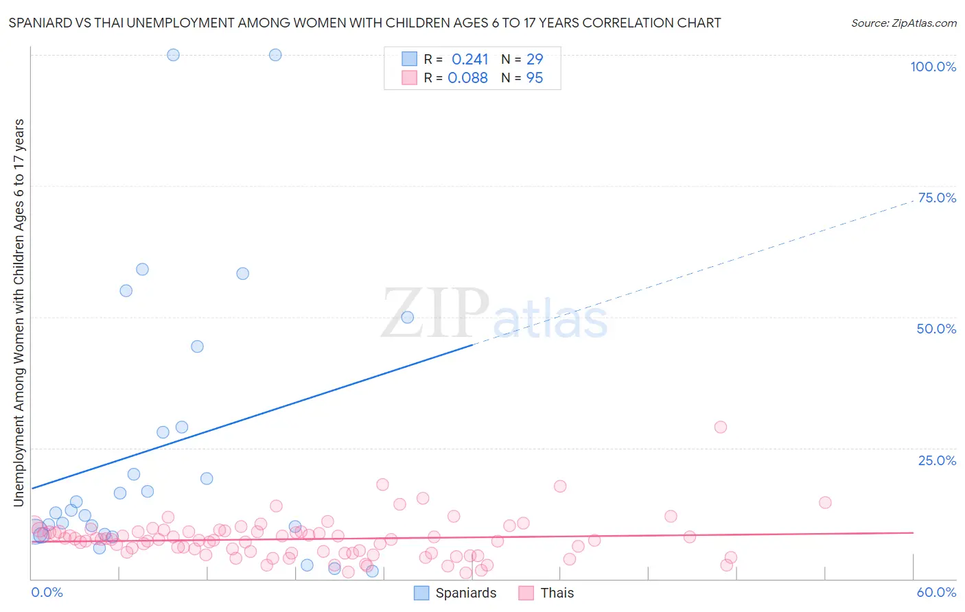 Spaniard vs Thai Unemployment Among Women with Children Ages 6 to 17 years
