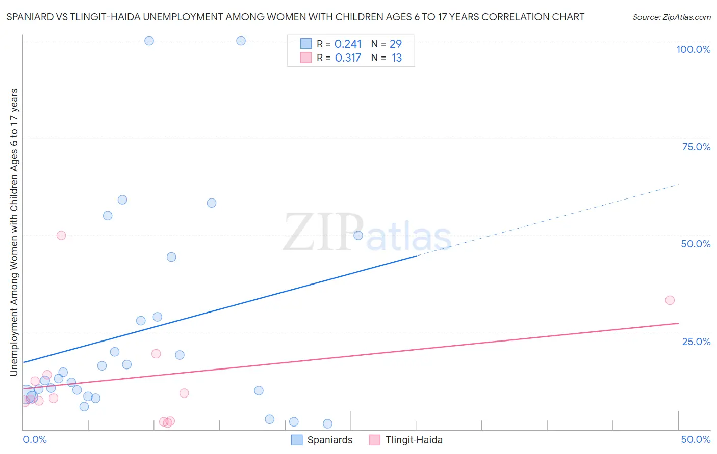 Spaniard vs Tlingit-Haida Unemployment Among Women with Children Ages 6 to 17 years