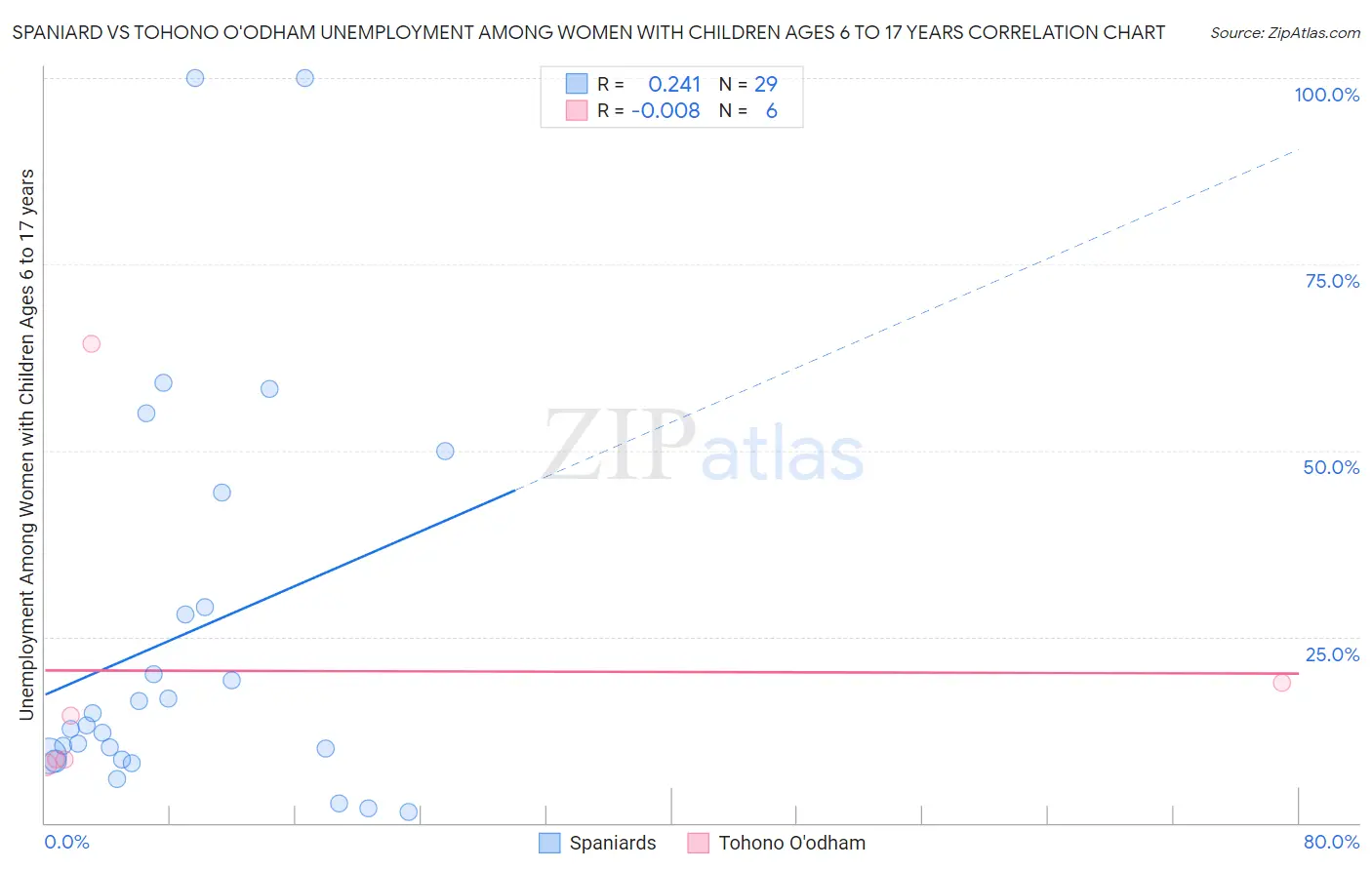 Spaniard vs Tohono O'odham Unemployment Among Women with Children Ages 6 to 17 years