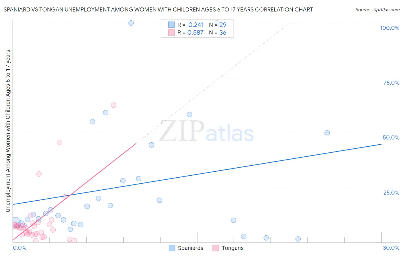 Spaniard vs Tongan Unemployment Among Women with Children Ages 6 to 17 years