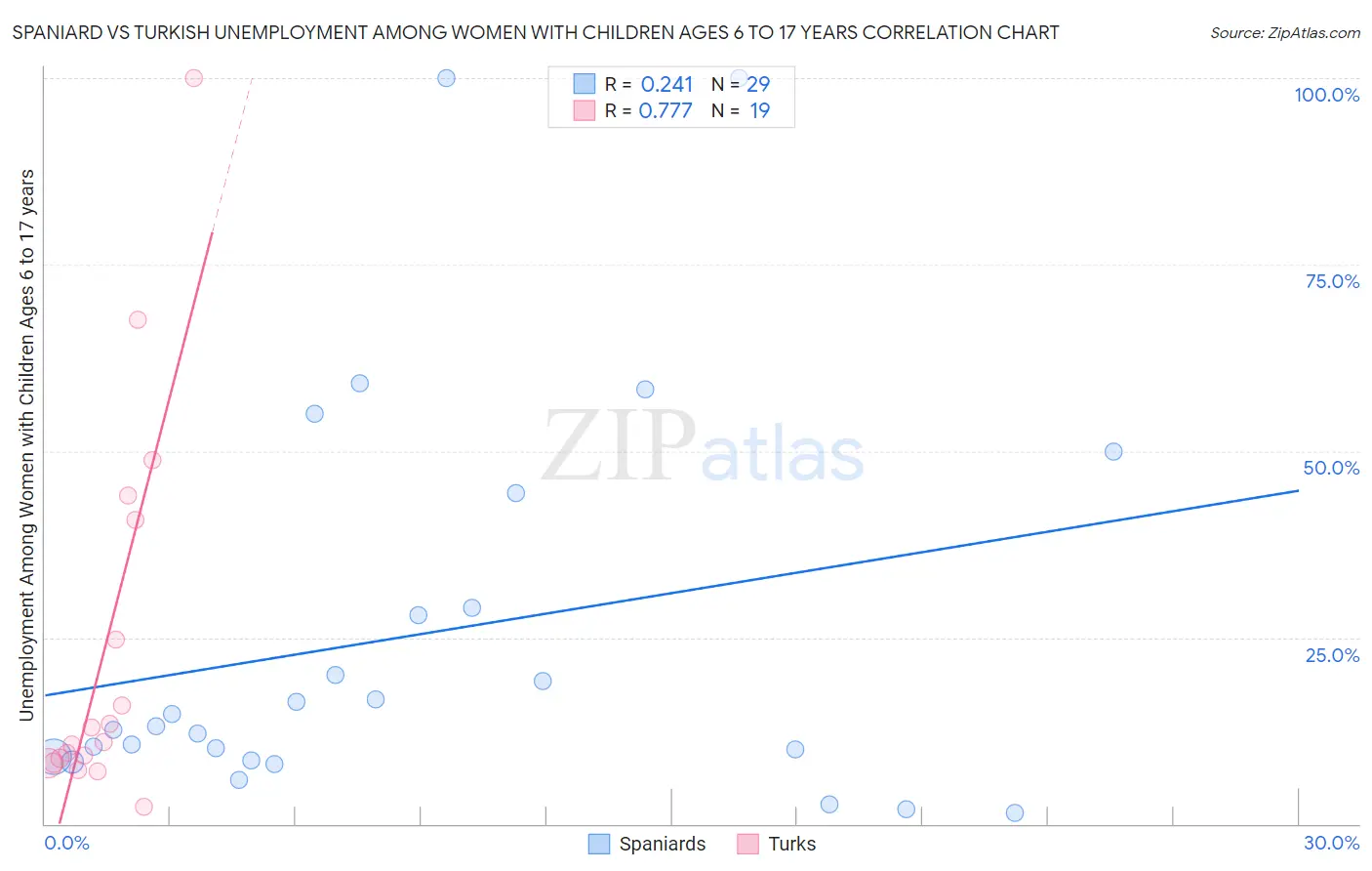 Spaniard vs Turkish Unemployment Among Women with Children Ages 6 to 17 years