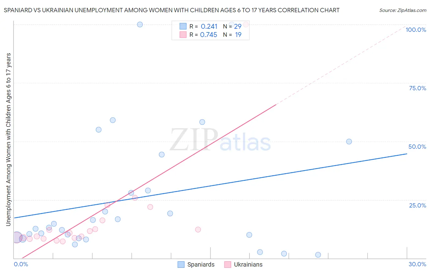 Spaniard vs Ukrainian Unemployment Among Women with Children Ages 6 to 17 years