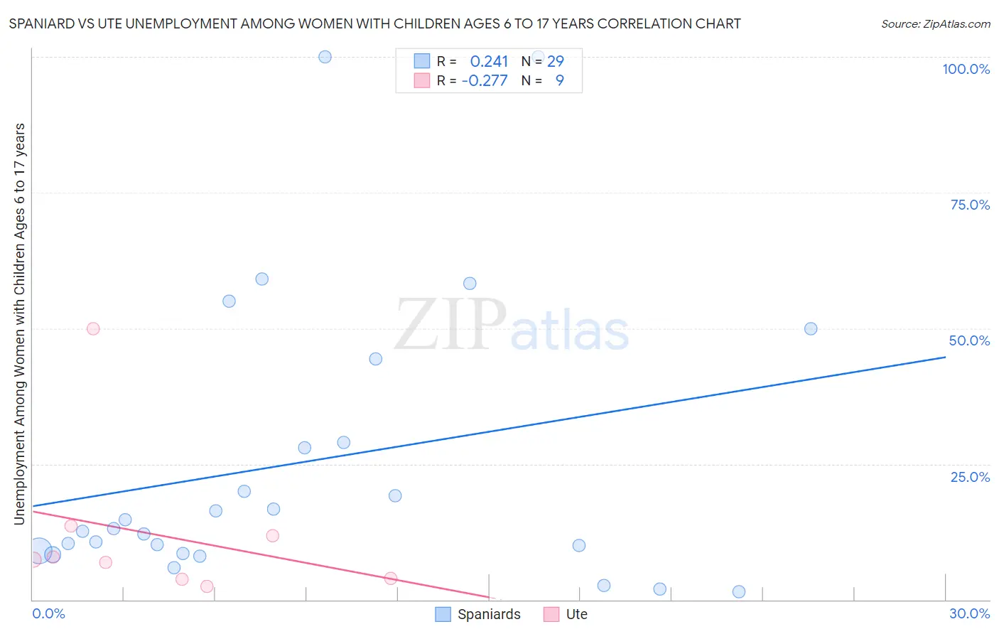 Spaniard vs Ute Unemployment Among Women with Children Ages 6 to 17 years