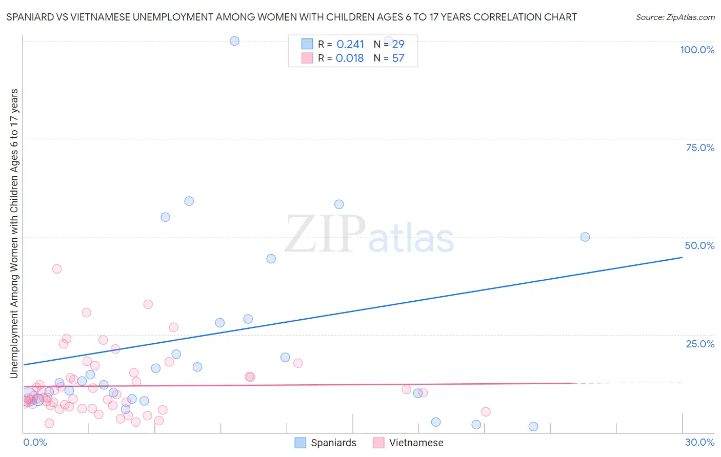 Spaniard vs Vietnamese Unemployment Among Women with Children Ages 6 to 17 years