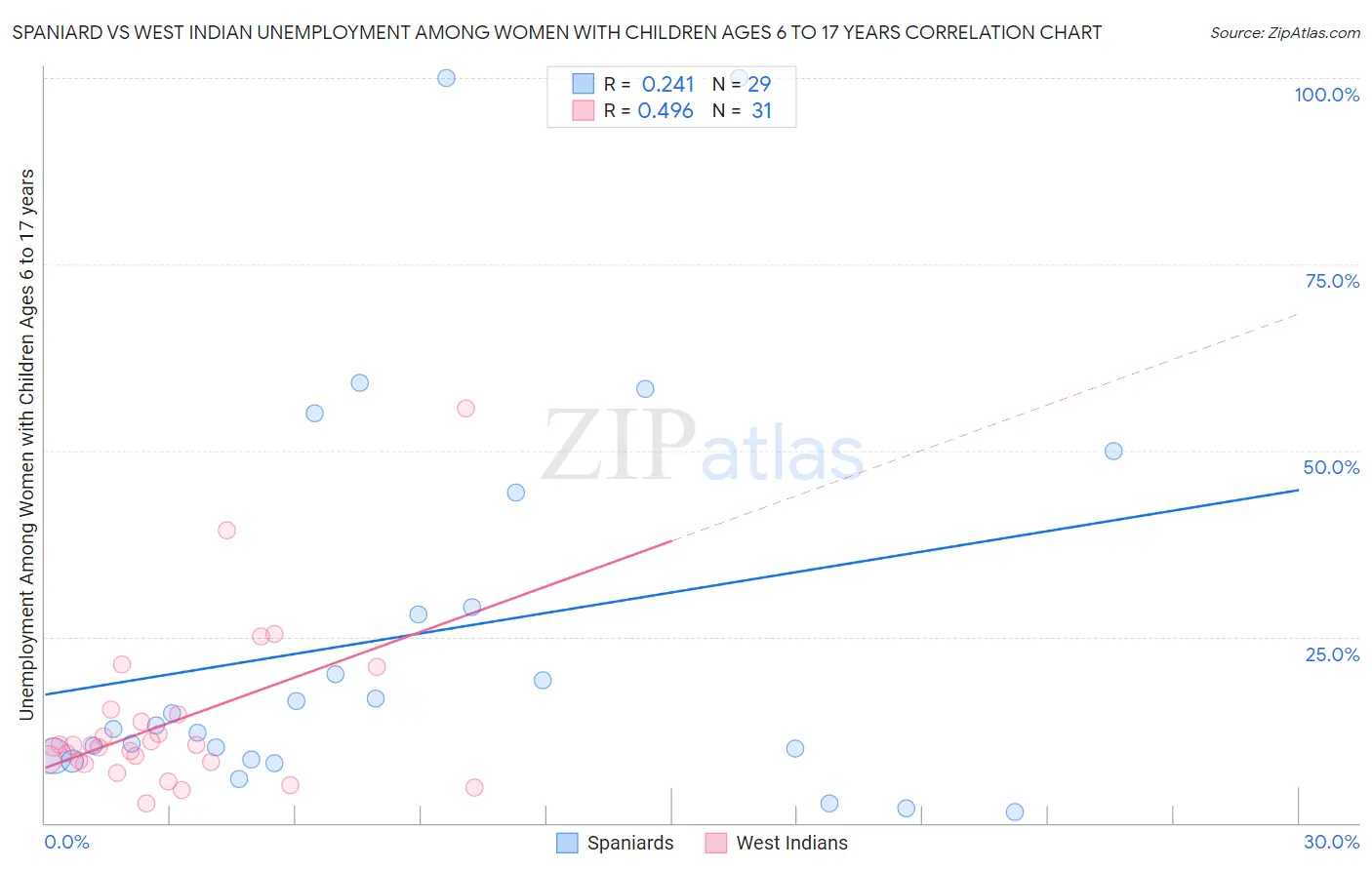 Spaniard vs West Indian Unemployment Among Women with Children Ages 6 to 17 years