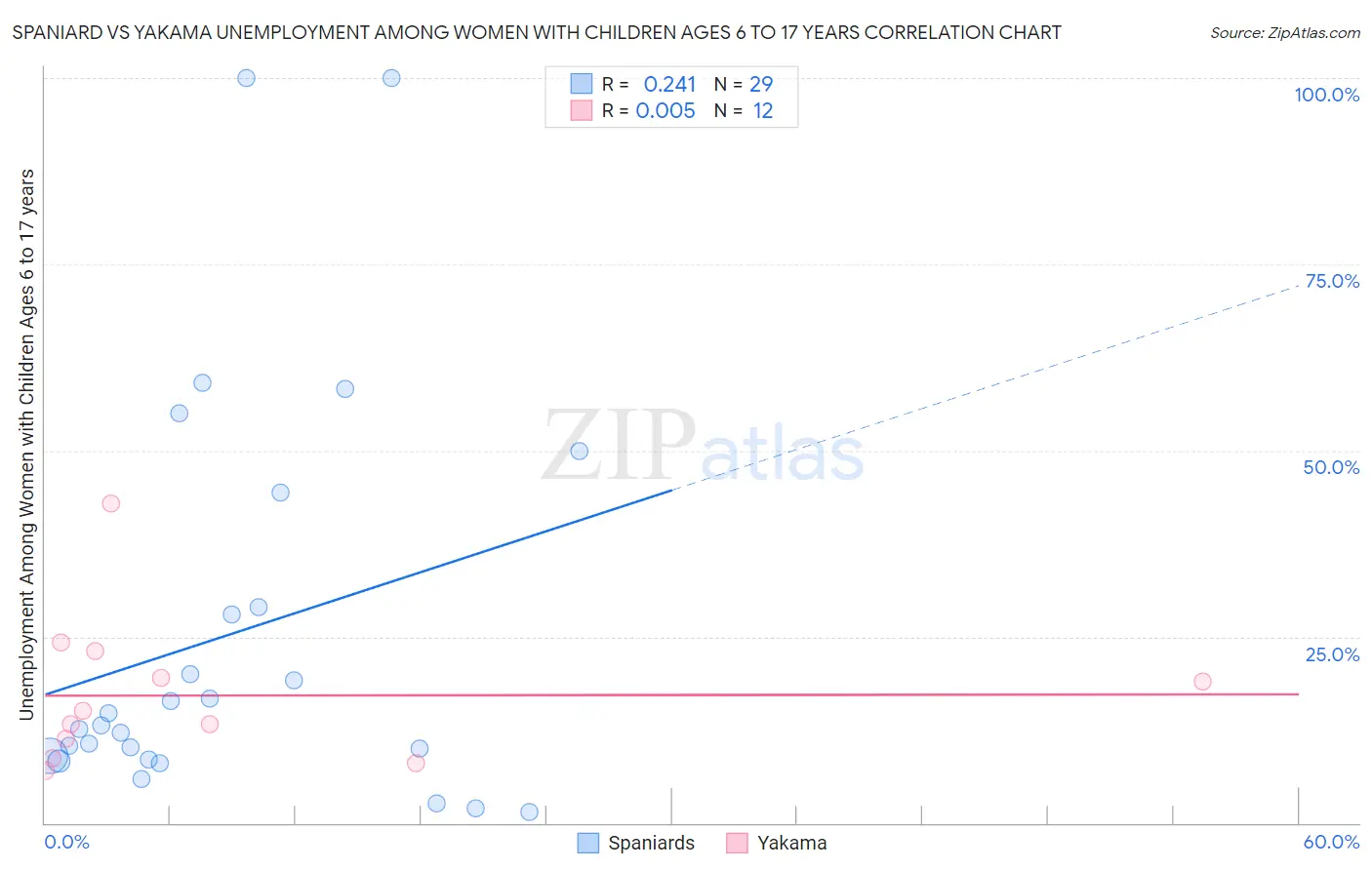 Spaniard vs Yakama Unemployment Among Women with Children Ages 6 to 17 years