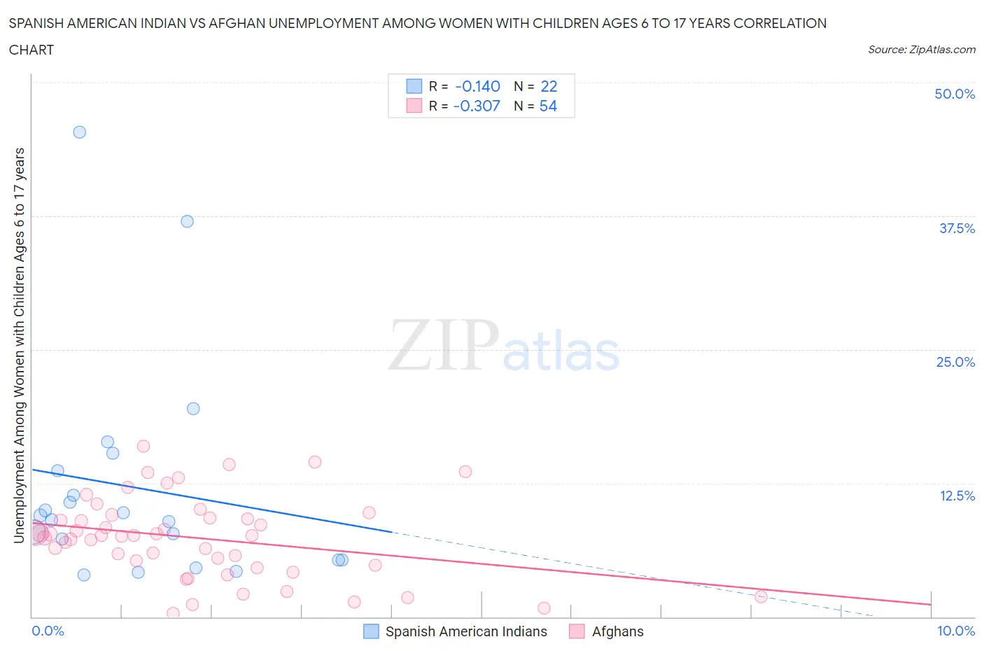 Spanish American Indian vs Afghan Unemployment Among Women with Children Ages 6 to 17 years