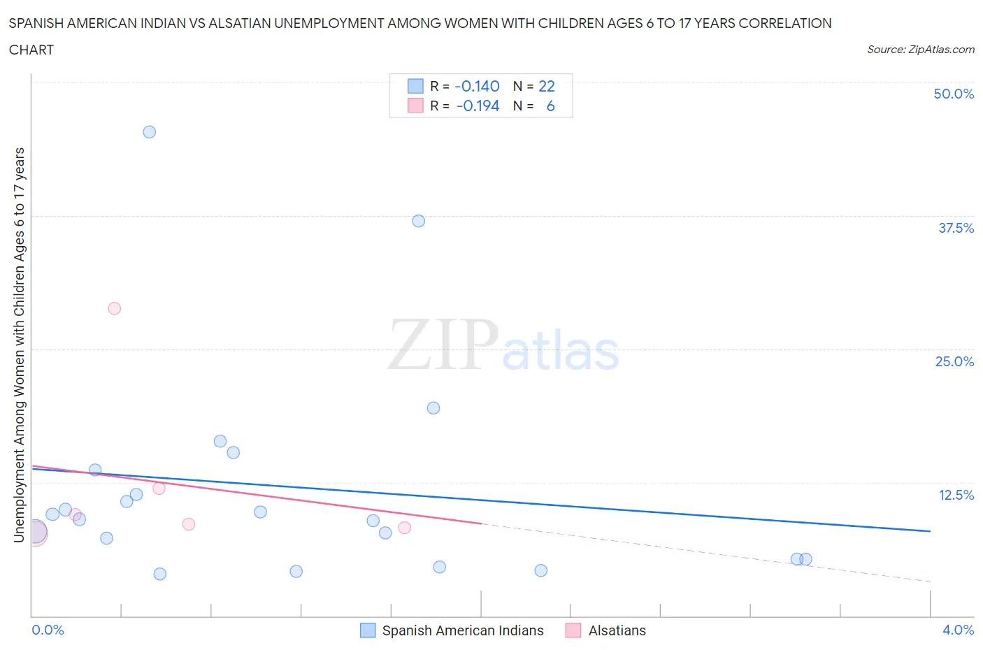 Spanish American Indian vs Alsatian Unemployment Among Women with Children Ages 6 to 17 years