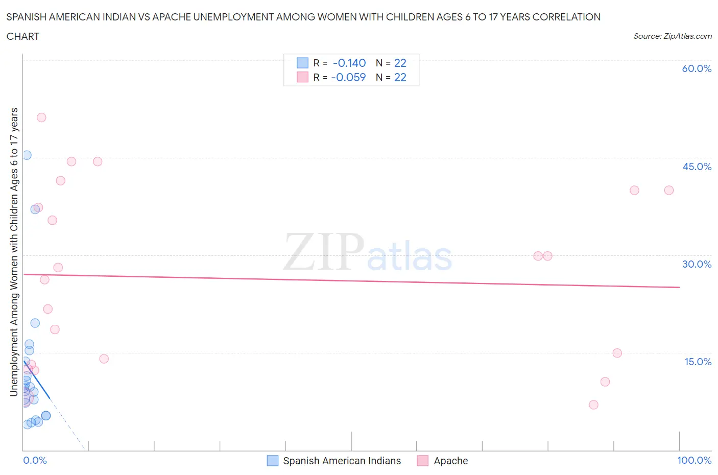 Spanish American Indian vs Apache Unemployment Among Women with Children Ages 6 to 17 years