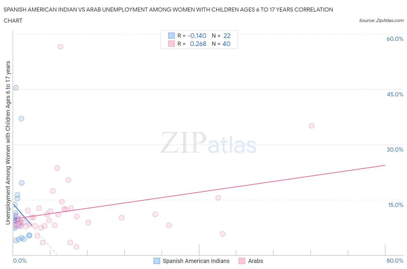 Spanish American Indian vs Arab Unemployment Among Women with Children Ages 6 to 17 years