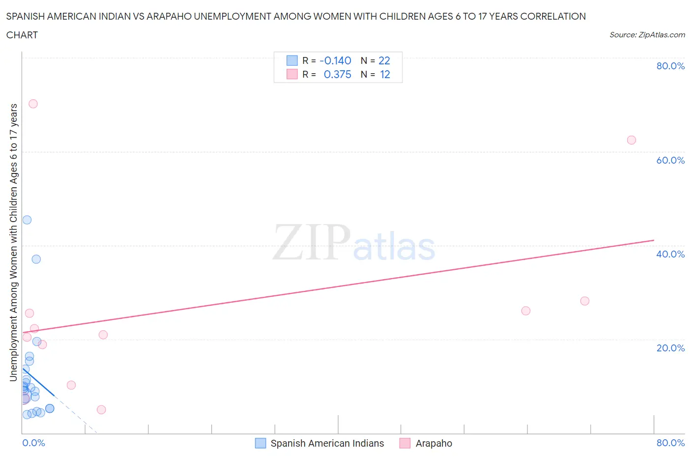Spanish American Indian vs Arapaho Unemployment Among Women with Children Ages 6 to 17 years