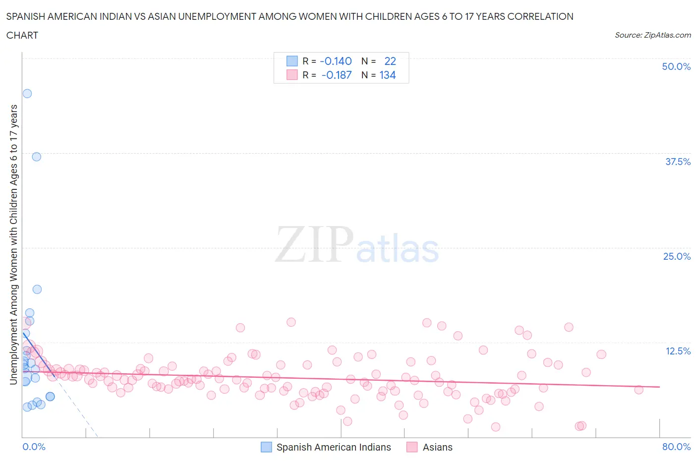 Spanish American Indian vs Asian Unemployment Among Women with Children Ages 6 to 17 years