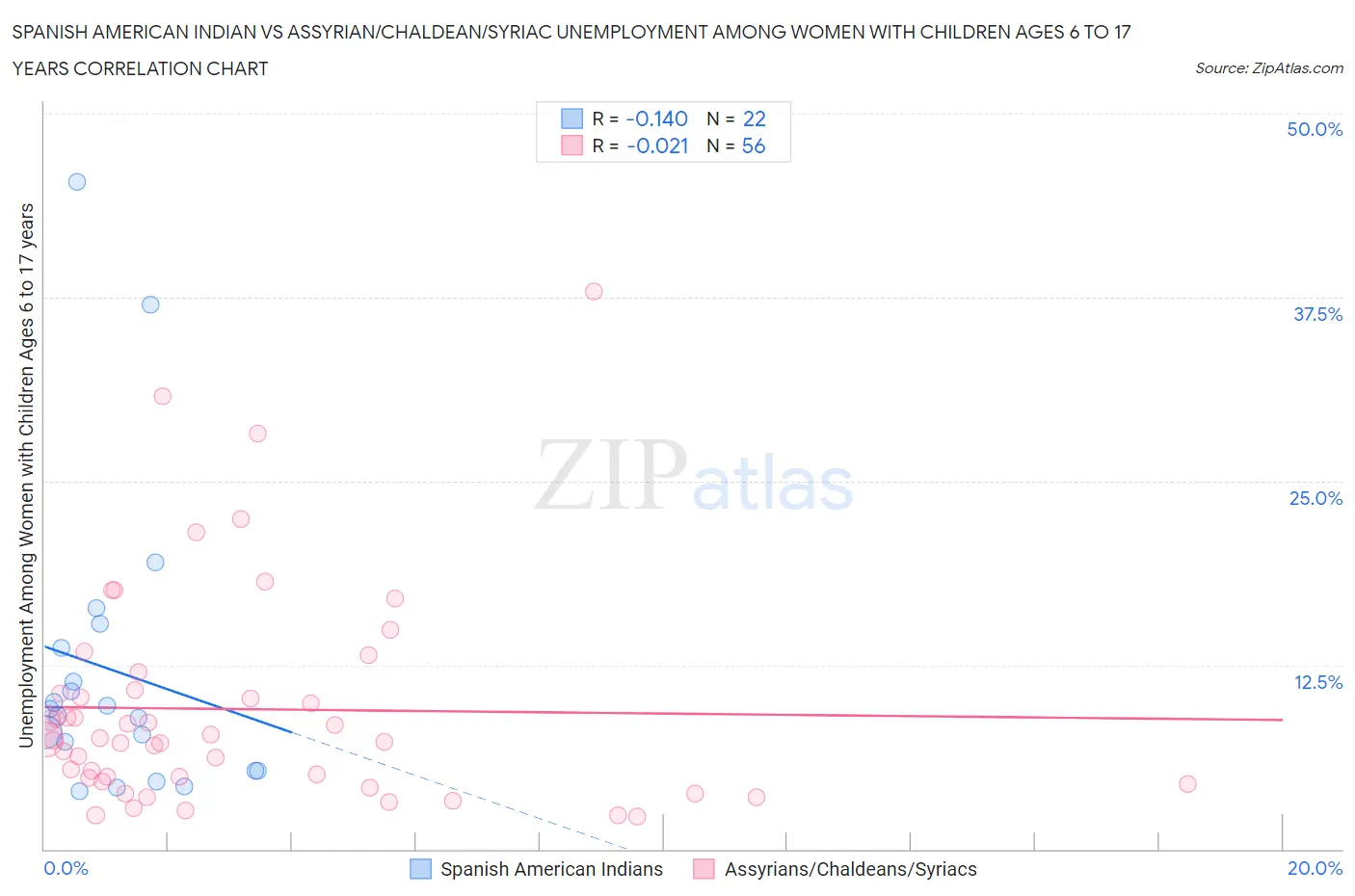 Spanish American Indian vs Assyrian/Chaldean/Syriac Unemployment Among Women with Children Ages 6 to 17 years