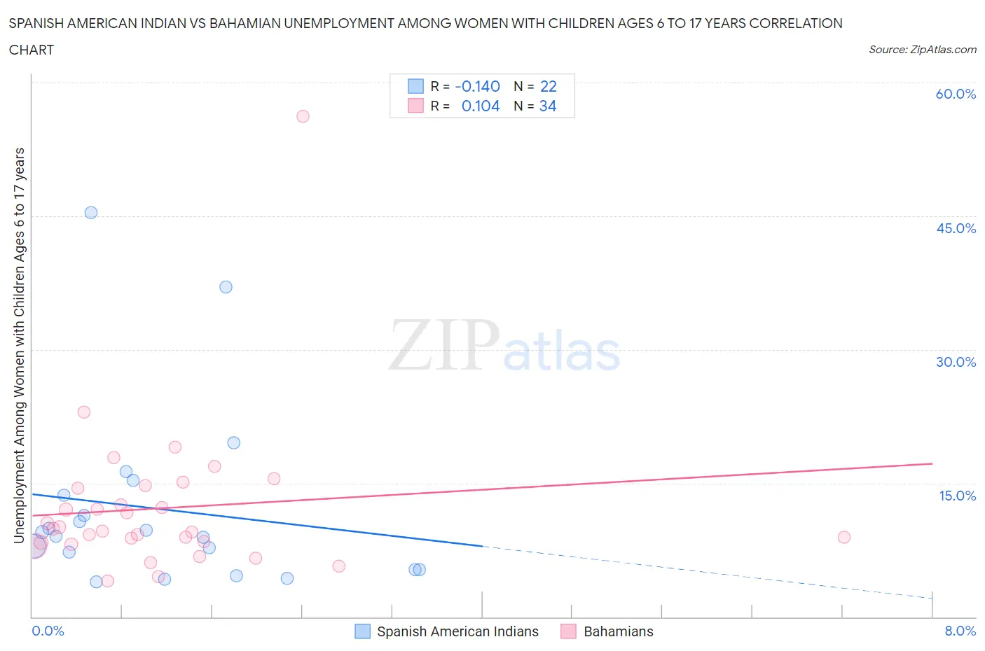 Spanish American Indian vs Bahamian Unemployment Among Women with Children Ages 6 to 17 years