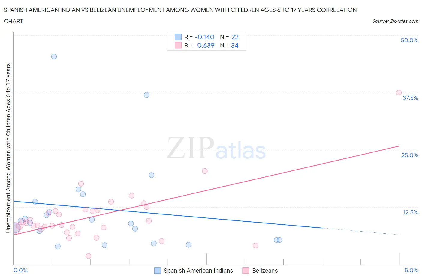 Spanish American Indian vs Belizean Unemployment Among Women with Children Ages 6 to 17 years