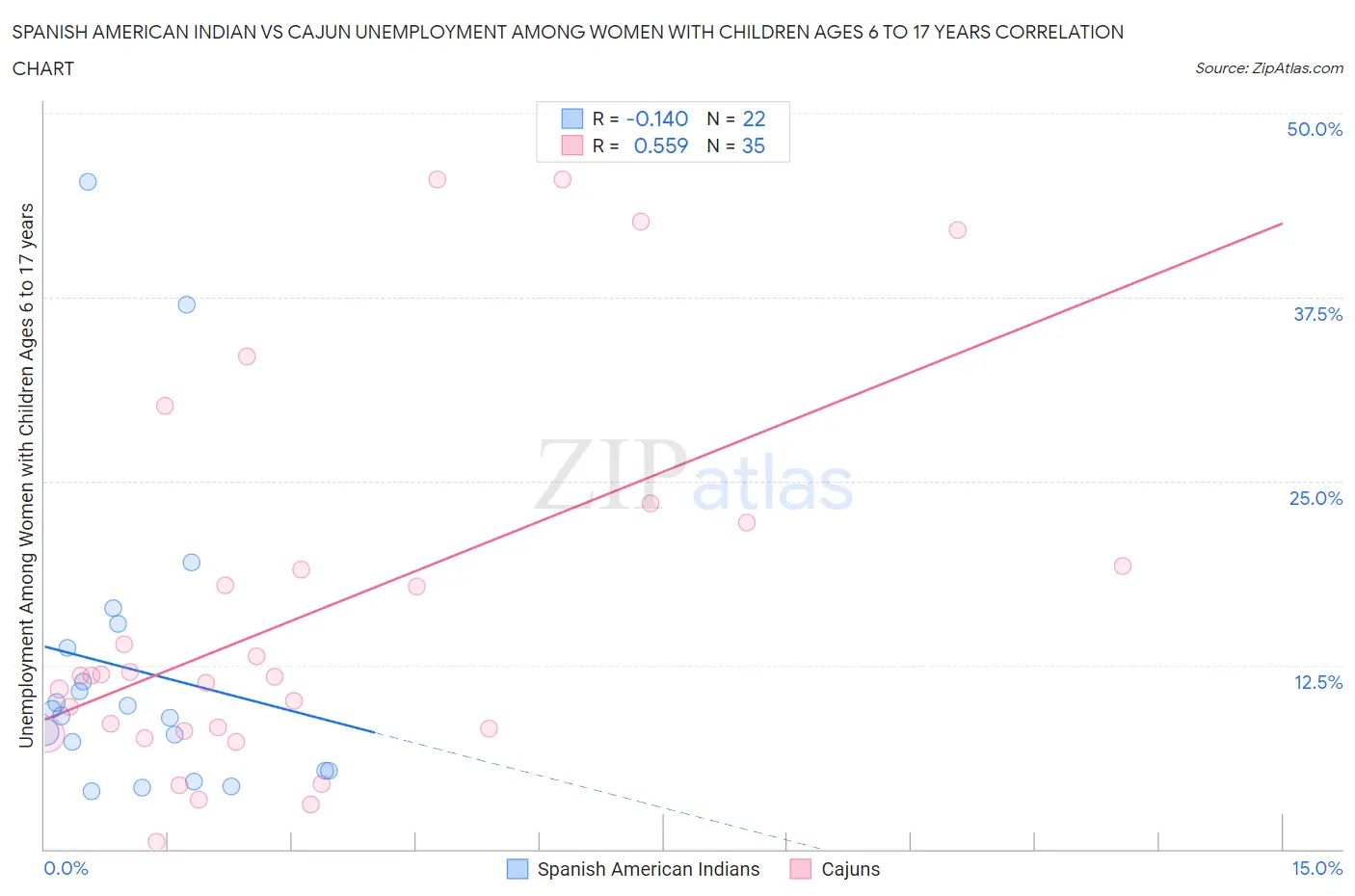 Spanish American Indian vs Cajun Unemployment Among Women with Children Ages 6 to 17 years