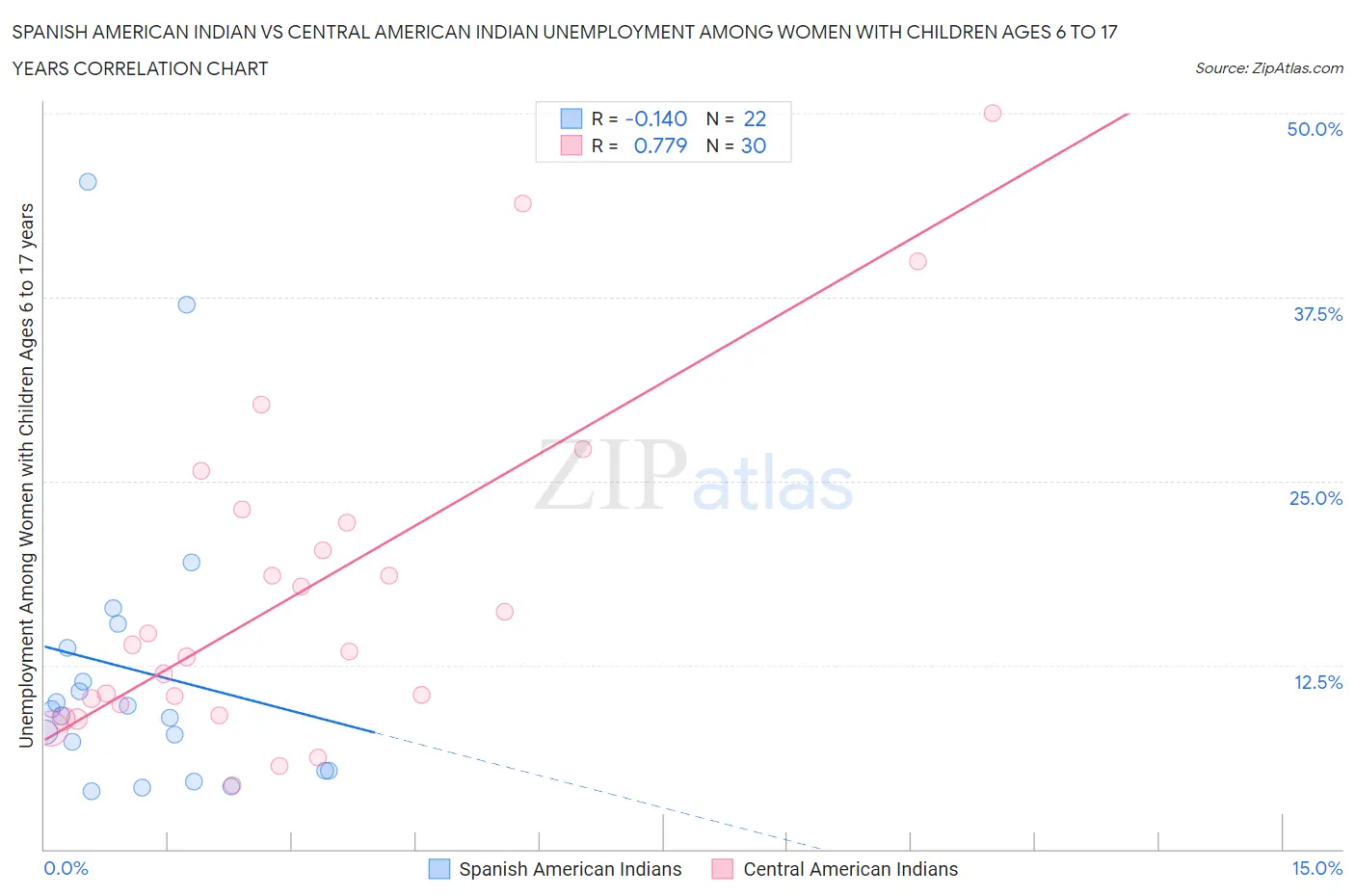 Spanish American Indian vs Central American Indian Unemployment Among Women with Children Ages 6 to 17 years