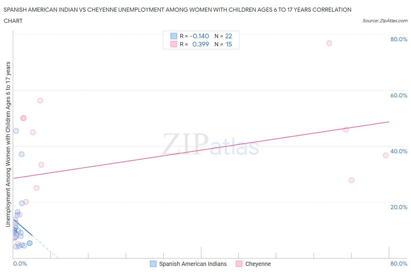 Spanish American Indian vs Cheyenne Unemployment Among Women with Children Ages 6 to 17 years