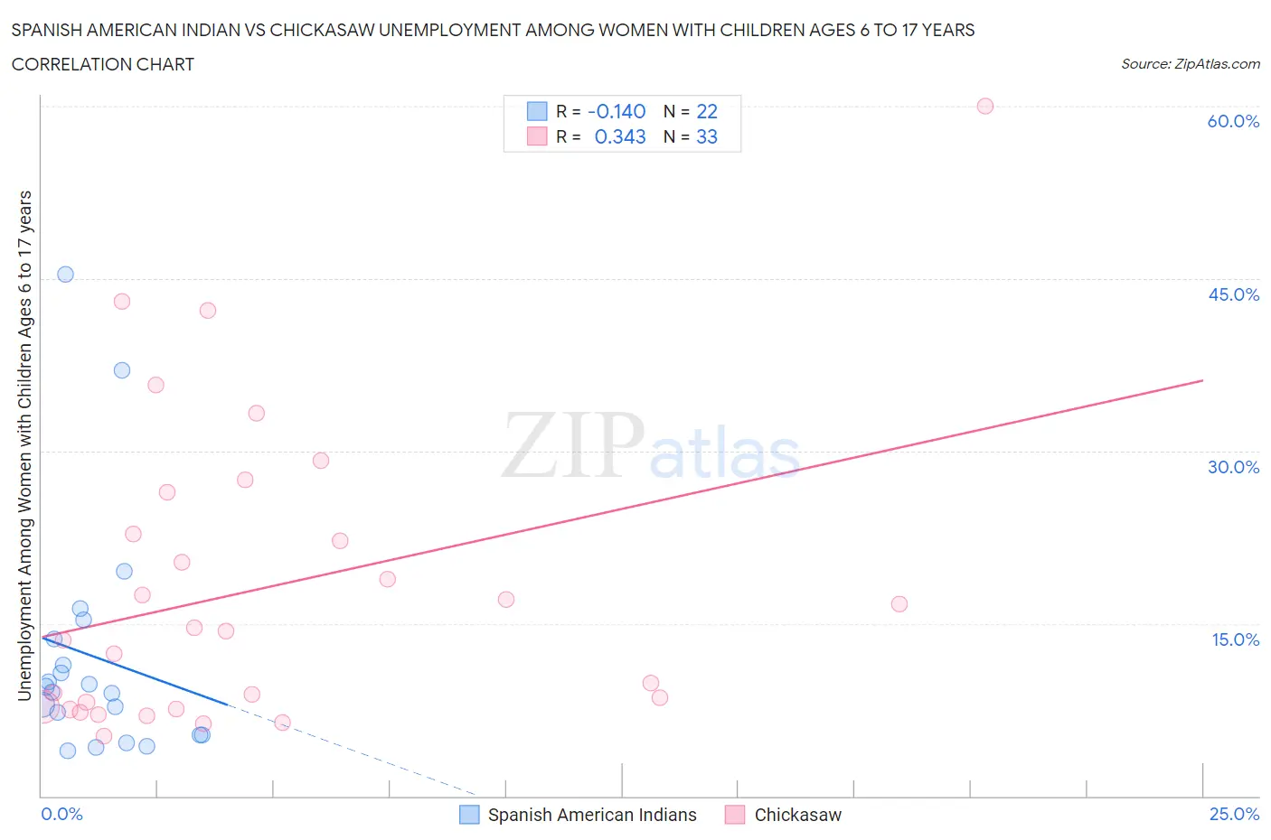 Spanish American Indian vs Chickasaw Unemployment Among Women with Children Ages 6 to 17 years