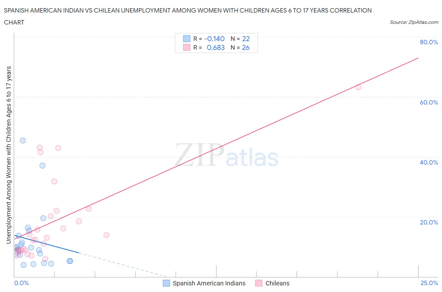 Spanish American Indian vs Chilean Unemployment Among Women with Children Ages 6 to 17 years