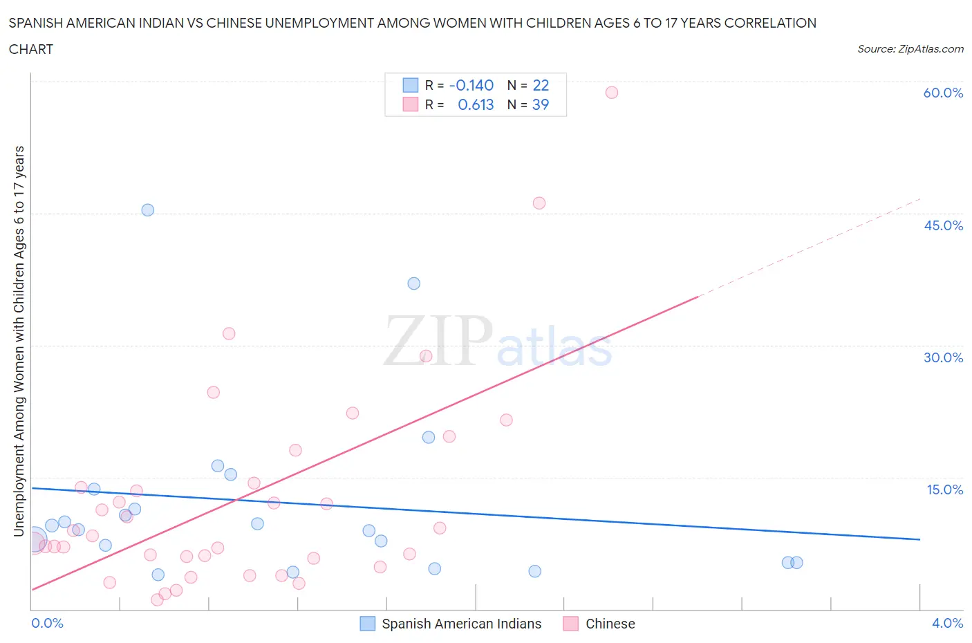 Spanish American Indian vs Chinese Unemployment Among Women with Children Ages 6 to 17 years