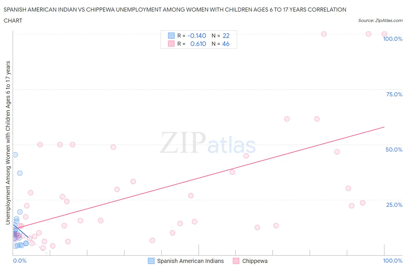 Spanish American Indian vs Chippewa Unemployment Among Women with Children Ages 6 to 17 years