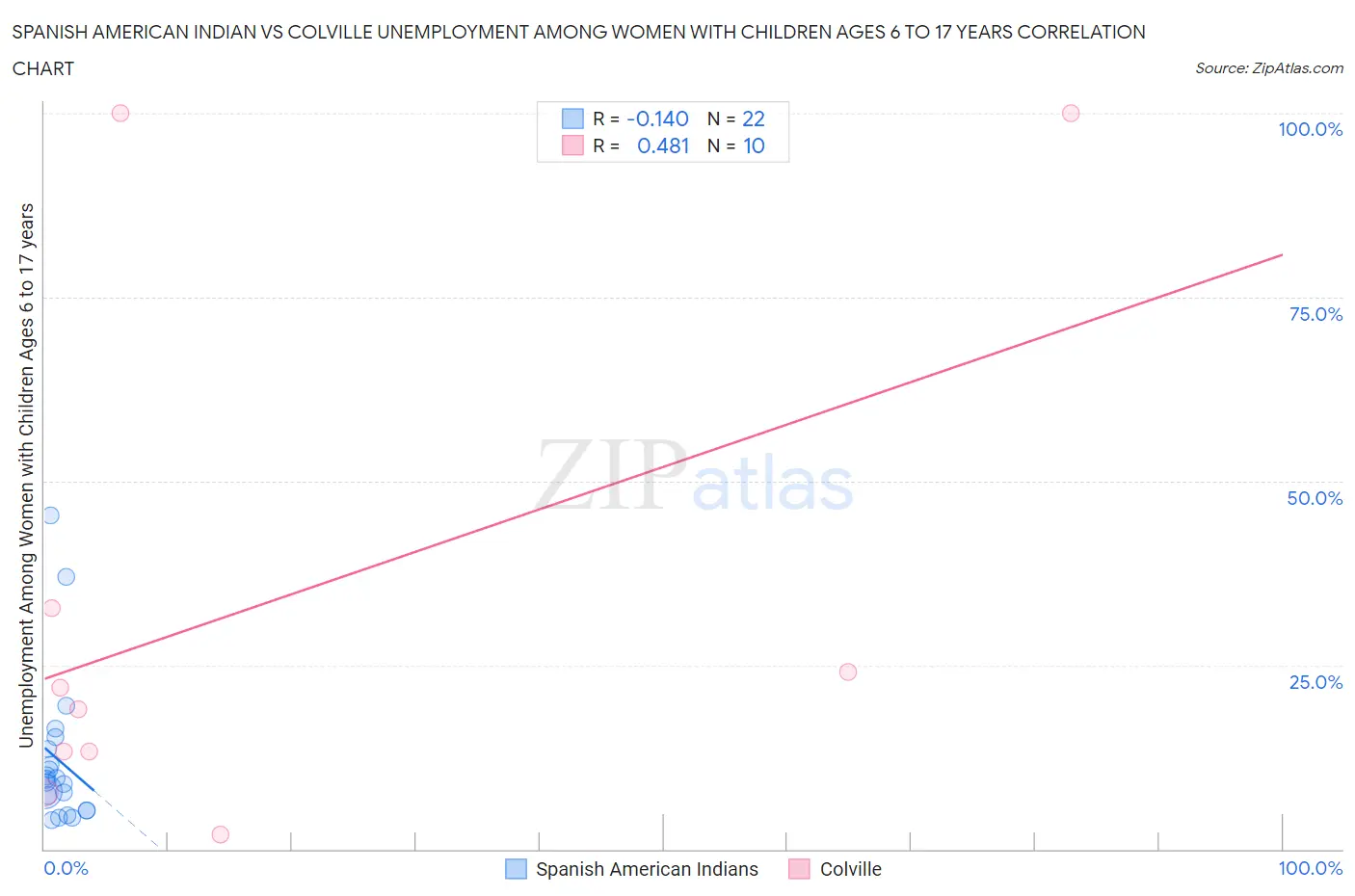 Spanish American Indian vs Colville Unemployment Among Women with Children Ages 6 to 17 years