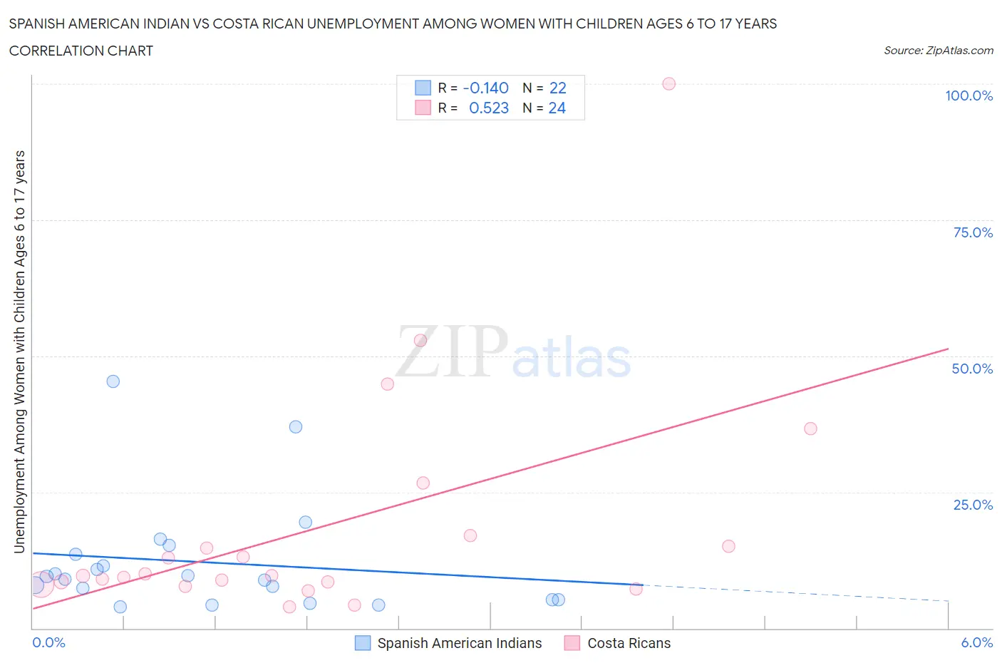 Spanish American Indian vs Costa Rican Unemployment Among Women with Children Ages 6 to 17 years