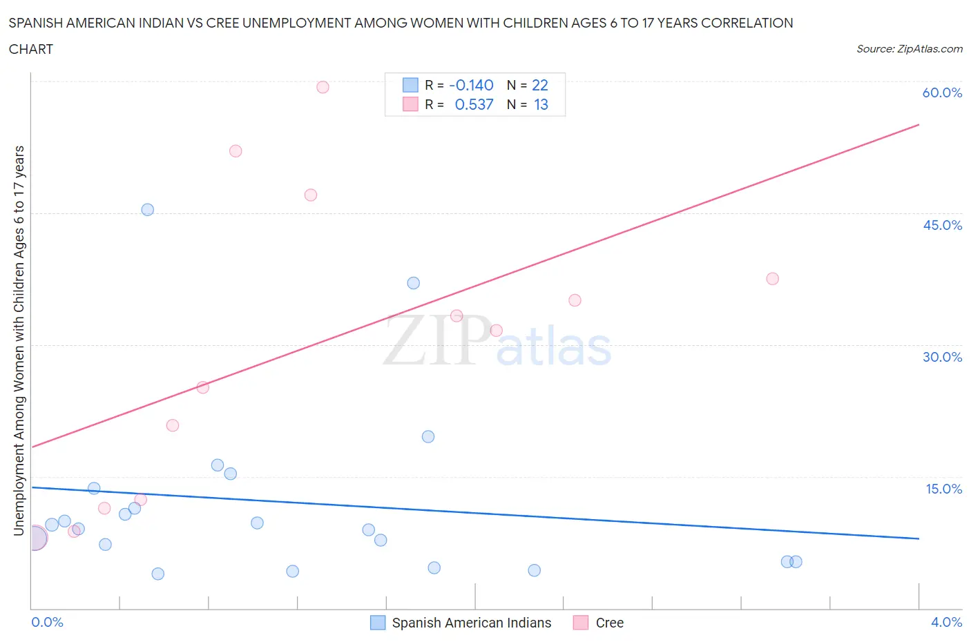 Spanish American Indian vs Cree Unemployment Among Women with Children Ages 6 to 17 years