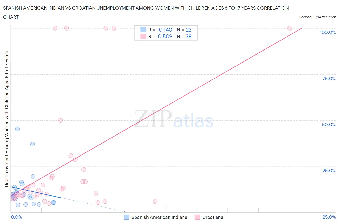 Spanish American Indian vs Croatian Unemployment Among Women with Children Ages 6 to 17 years