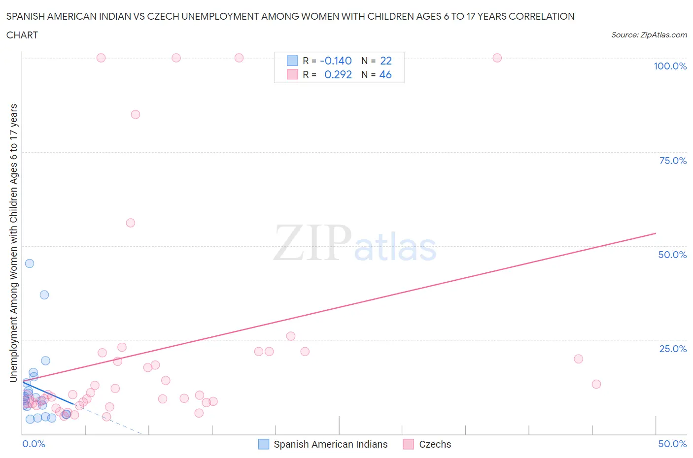 Spanish American Indian vs Czech Unemployment Among Women with Children Ages 6 to 17 years