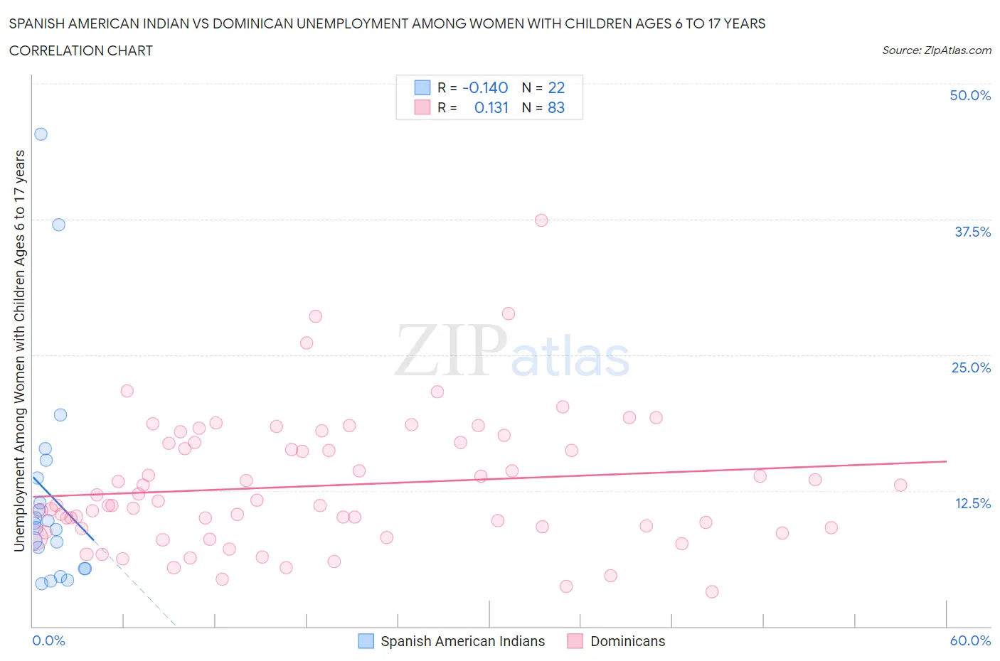 Spanish American Indian vs Dominican Unemployment Among Women with Children Ages 6 to 17 years