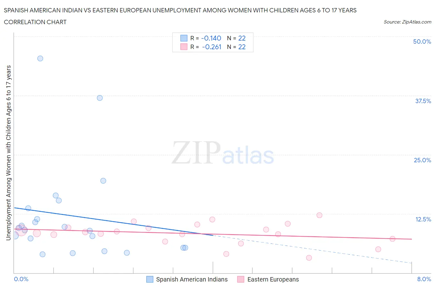 Spanish American Indian vs Eastern European Unemployment Among Women with Children Ages 6 to 17 years