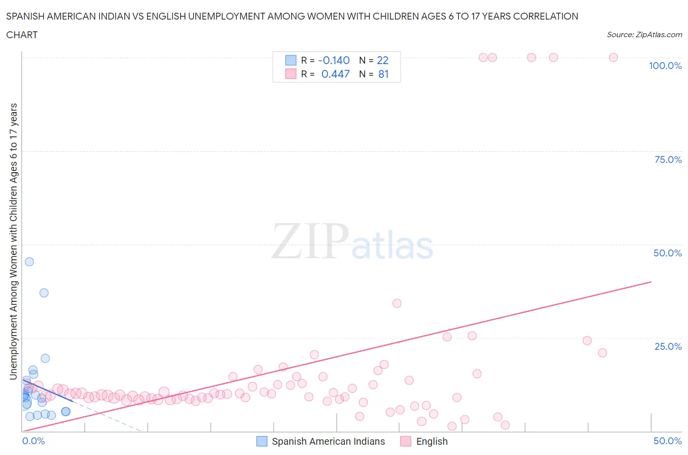 Spanish American Indian vs English Unemployment Among Women with Children Ages 6 to 17 years