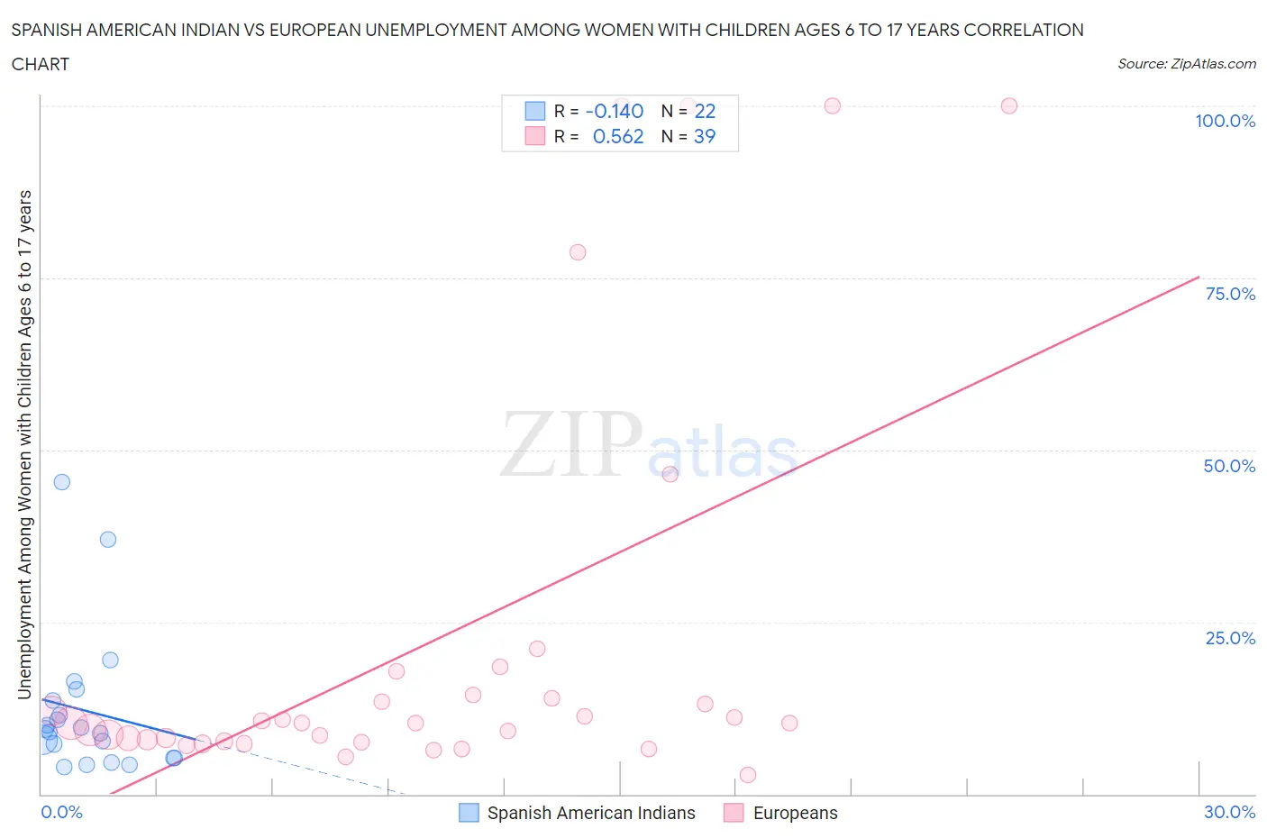 Spanish American Indian vs European Unemployment Among Women with Children Ages 6 to 17 years