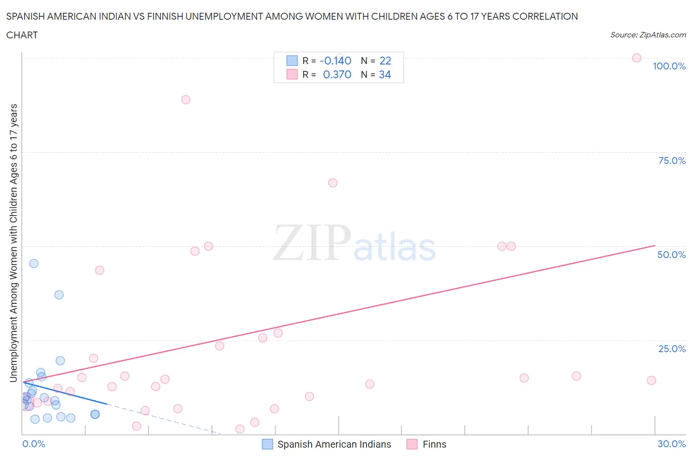 Spanish American Indian vs Finnish Unemployment Among Women with Children Ages 6 to 17 years