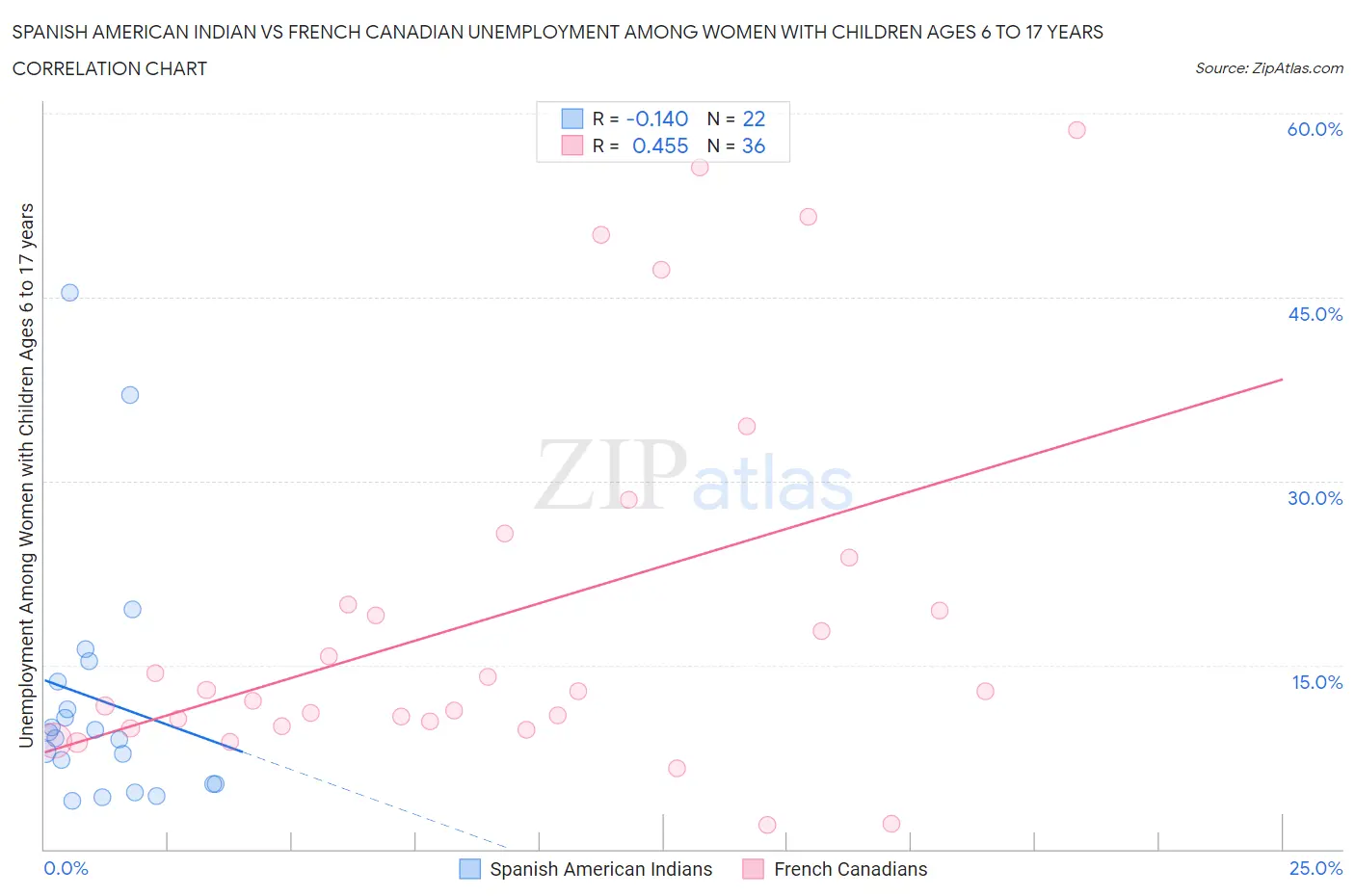 Spanish American Indian vs French Canadian Unemployment Among Women with Children Ages 6 to 17 years