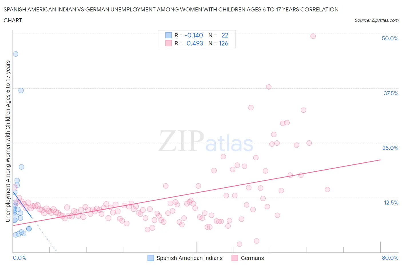 Spanish American Indian vs German Unemployment Among Women with Children Ages 6 to 17 years