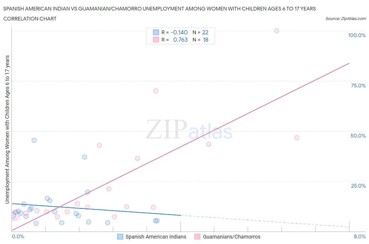 Spanish American Indian vs Guamanian/Chamorro Unemployment Among Women with Children Ages 6 to 17 years